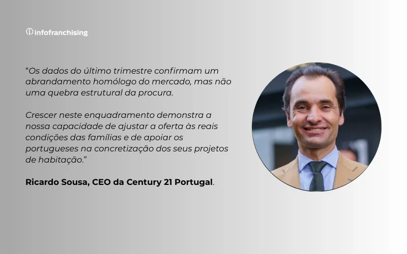 Century 21 Portugal supera 5,31 mil milhões em volume de negócios em 2025 e reforça liderança no franchising imobiliário.
