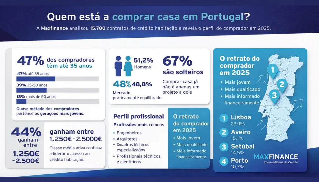 Estudo da Maxfinance revela perfil dos compradores de casa em Portugal e destaca o papel do franchising na intermediação de crédito.