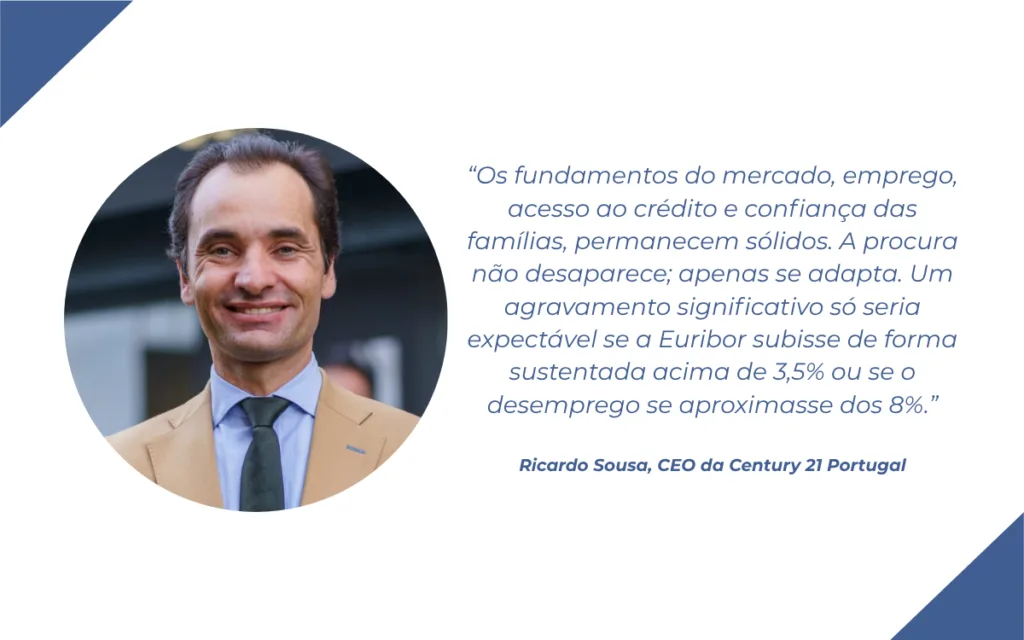 A Century 21 Portugal registou crescimento no primeiro trimestre de 2026, mas o mercado imobiliário mostra sinais de abrandamento e maior seletividade.